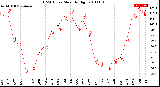 Milwaukee Weather THSW Index<br>Monthly High