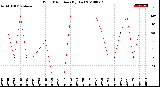 Milwaukee Weather Wind Direction<br>(By Day)