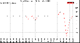 Milwaukee Weather Wind Direction<br>(24 Hours)