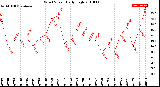 Milwaukee Weather Wind Speed<br>Daily High