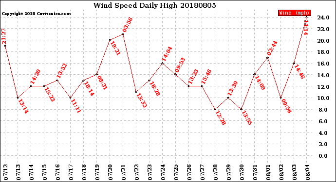 Milwaukee Weather Wind Speed<br>Daily High