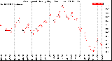 Milwaukee Weather Wind Speed<br>Hourly High<br>(24 Hours)