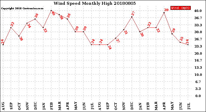 Milwaukee Weather Wind Speed<br>Monthly High