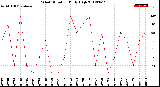 Milwaukee Weather Wind Direction<br>Daily High