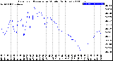 Milwaukee Weather Barometric Pressure<br>per Minute<br>(24 Hours)