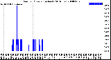 Milwaukee Weather Rain<br>per Minute<br>(Inches)<br>(24 Hours)