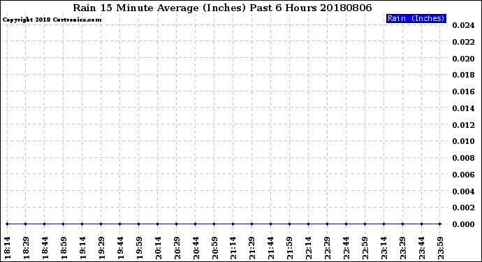 Milwaukee Weather Rain<br>15 Minute Average<br>(Inches)<br>Past 6 Hours