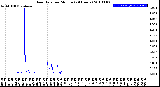 Milwaukee Weather Rain Rate<br>per Minute<br>(24 Hours)