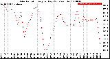 Milwaukee Weather Solar Radiation<br>Avg per Day W/m2/minute