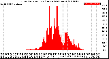 Milwaukee Weather Solar Radiation<br>per Minute<br>(24 Hours)