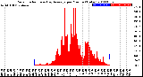 Milwaukee Weather Solar Radiation<br>& Day Average<br>per Minute<br>(Today)