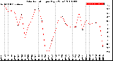 Milwaukee Weather Solar Radiation<br>per Day KW/m2