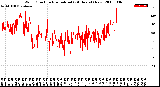 Milwaukee Weather Wind Direction<br>Normalized<br>(24 Hours) (New)