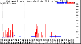 Milwaukee Weather Wind Speed<br>Actual and Average<br>by Minute<br>(24 Hours) (New)