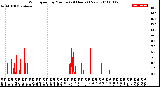 Milwaukee Weather Wind Speed<br>by Minute<br>(24 Hours) (New)