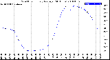 Milwaukee Weather Wind Chill<br>Hourly Average<br>(24 Hours)