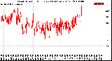 Milwaukee Weather Wind Direction<br>Normalized<br>(24 Hours) (Old)