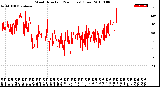 Milwaukee Weather Wind Direction<br>(24 Hours) (Raw)