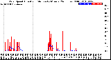 Milwaukee Weather Wind Speed<br>Actual and Median<br>by Minute<br>(24 Hours) (Old)