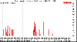 Milwaukee Weather Wind Speed<br>by Minute<br>(24 Hours) (Old)