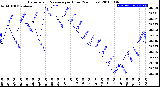 Milwaukee Weather Barometric Pressure<br>per Hour<br>(24 Hours)