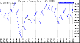 Milwaukee Weather Barometric Pressure<br>Daily High