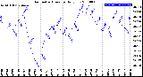 Milwaukee Weather Barometric Pressure<br>Daily Low