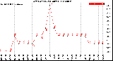 Milwaukee Weather Dew Point<br>(24 Hours)