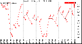 Milwaukee Weather Dew Point<br>Daily High