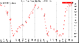 Milwaukee Weather Dew Point<br>Monthly High