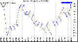 Milwaukee Weather Dew Point<br>Daily Low