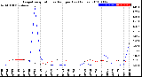 Milwaukee Weather Evapotranspiration<br>vs Rain per Day<br>(Inches)