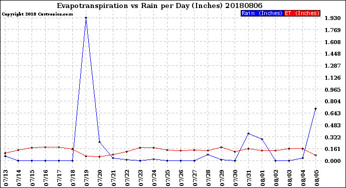 Milwaukee Weather Evapotranspiration<br>vs Rain per Day<br>(Inches)