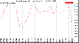 Milwaukee Weather Evapotranspiration<br>per Day (Inches)