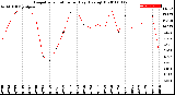 Milwaukee Weather Evapotranspiration<br>per Day (Ozs sq/ft)