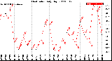 Milwaukee Weather Heat Index<br>Daily High