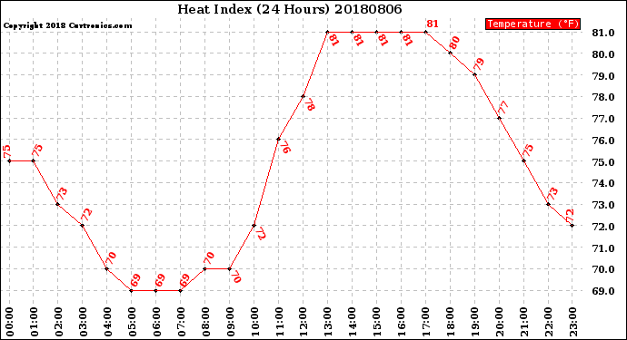 Milwaukee Weather Heat Index<br>(24 Hours)