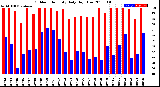 Milwaukee Weather Outdoor Humidity<br>Daily High/Low