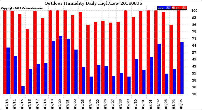 Milwaukee Weather Outdoor Humidity<br>Daily High/Low