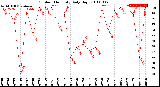 Milwaukee Weather Outdoor Humidity<br>Daily High