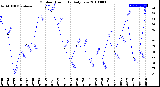 Milwaukee Weather Outdoor Humidity<br>Daily Low