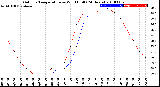 Milwaukee Weather Outdoor Temperature<br>vs Wind Chill<br>(24 Hours)