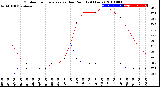 Milwaukee Weather Outdoor Temperature<br>vs Dew Point<br>(24 Hours)