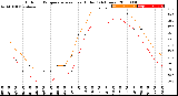 Milwaukee Weather Outdoor Temperature<br>vs Heat Index<br>(24 Hours)