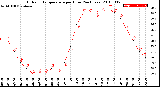 Milwaukee Weather Outdoor Temperature<br>per Hour<br>(24 Hours)