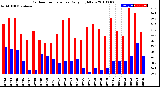 Milwaukee Weather Outdoor Temperature<br>Daily High/Low