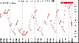 Milwaukee Weather Outdoor Temperature<br>Daily High