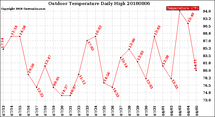 Milwaukee Weather Outdoor Temperature<br>Daily High