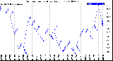 Milwaukee Weather Outdoor Temperature<br>Daily Low