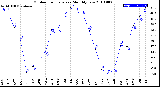 Milwaukee Weather Outdoor Temperature<br>Monthly Low